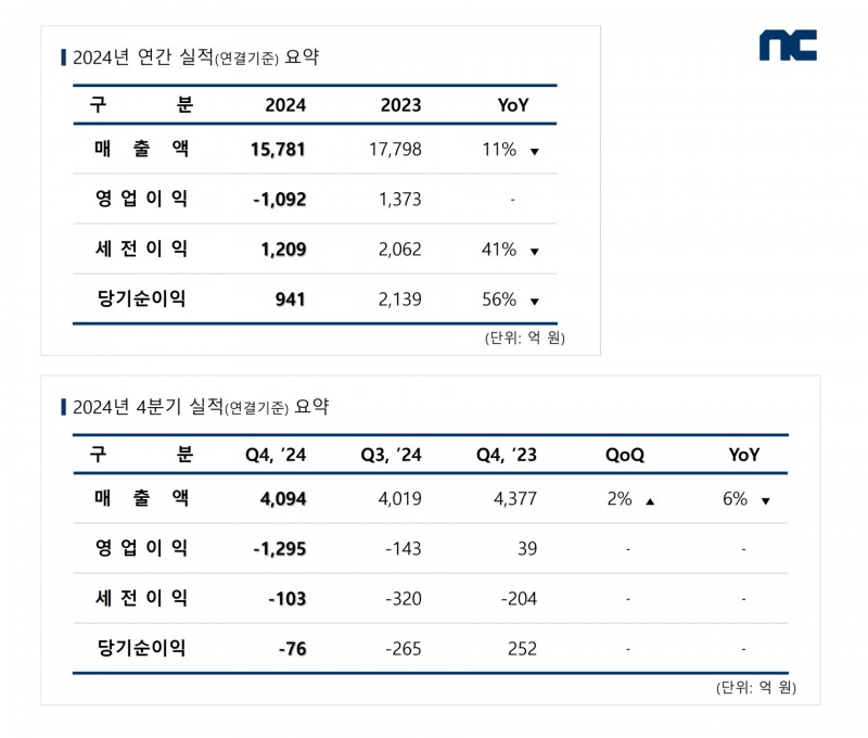 엔씨소프트 2024년 4분기 및 연간 실적 요약(제공=엔씨소프트).