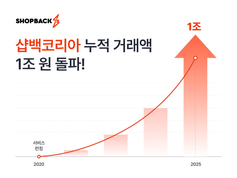 샵백코리아, 론칭 5년 만에 누적 거래액 1조원 돌파