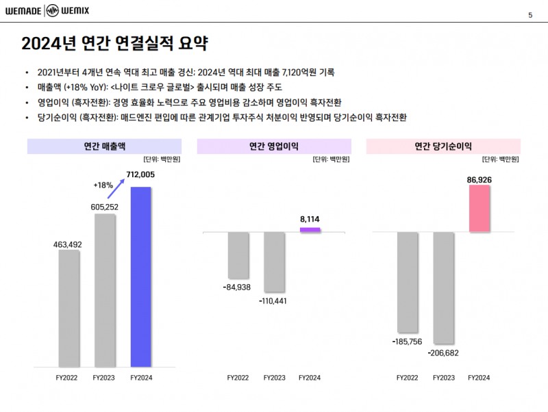 위메이드 2024년 연간 실적 요약(출처=위메이드 2024년 연간 실적발표 자료).