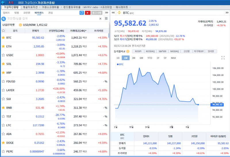 오늘밤 美CPI 대기 속 암호화폐 약세..비트코인 2.1%↓