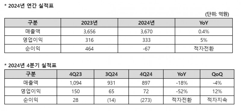 네오위즈 2024년 연간 및 4분기 실적 요약(제공=네오위즈).