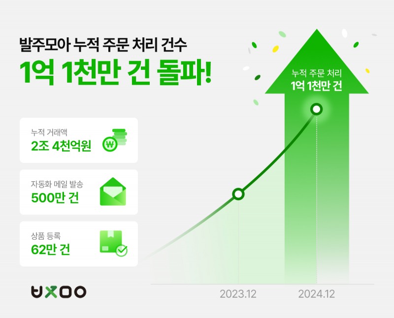 이커머스 통합 관리 솔루션 발주모아, 누적 주문 처리 건수 1억 1천만 건 돌파