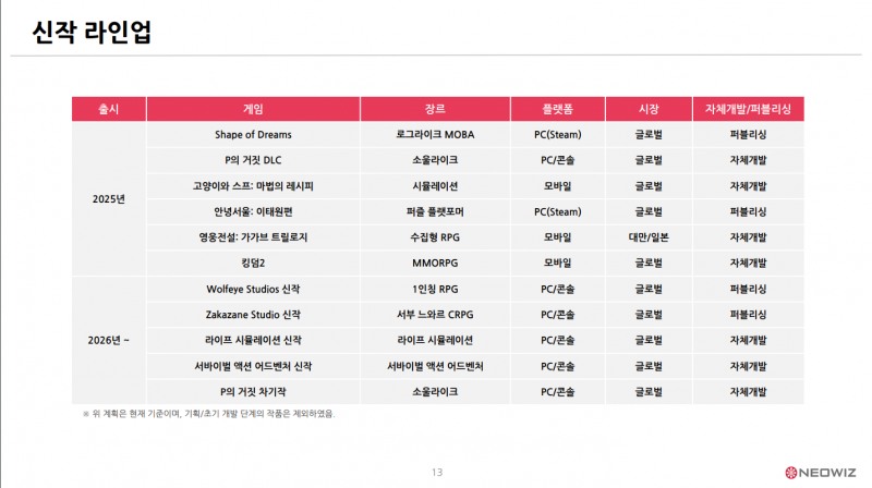 네오위즈가 준비 중인 신작 라인업(출처=네오위즈 2024년 연간 및 4분기 실적발표 자료).