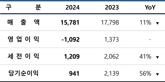 엔씨소프트 2024년 연결기준 실적 요약. 단위 : 억 원, 자료 제공 : 엔씨소프트