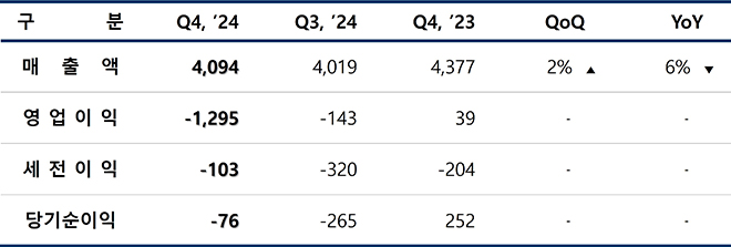 엔씨소프트 2024년 연결기준 4분기 실적 요약. 단위 : 억 원, 자료 제공 : 엔씨소프트