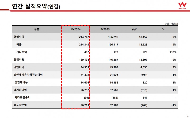 웹젠 2024년 연간 실적 요약(출처=웹젠 2024년 연간 실적 보고서).