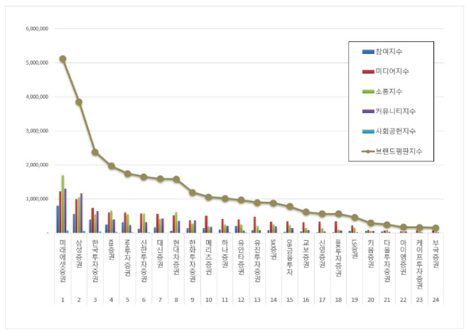 미래에셋증권, 증권사 브랜드평판 2월 빅데이터 분석 1위…삼성증권 뒤이어