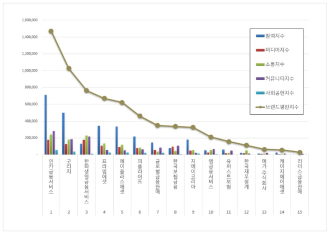 인카금융서비스, 독립 보험대리점 브랜드평판 2월 빅데이터 분석 1위