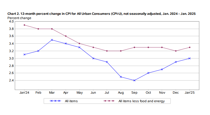(상보) 미 1월 CPI 전년비 3.0% 올라 예상(+2.9%) 상회