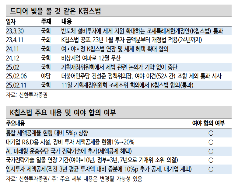 지지부진한 반도체 소부장, K칩스 통과로 기대감 나타낼 듯 - 신한證