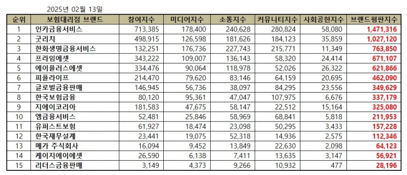 인카금융서비스, 독립 보험대리점 브랜드평판 2월...1위