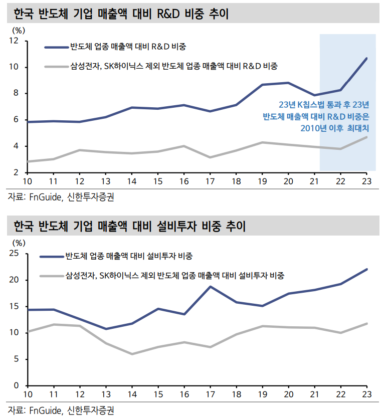 지지부진한 반도체 소부장, K칩스 통과로 기대감 나타낼 듯 - 신한證