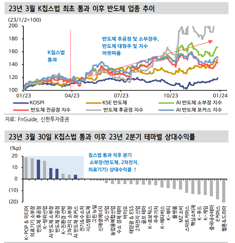 지지부진한 반도체 소부장, K칩스 통과로 기대감 나타낼 듯 - 신한證