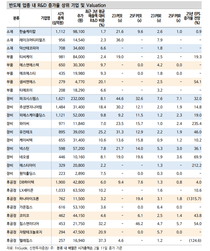지지부진한 반도체 소부장, K칩스 통과로 기대감 나타낼 듯 - 신한證