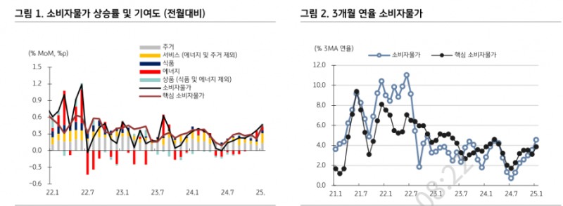 미국, 높은 물가로 관세정책에 조심스러울 수 있어 - KB證