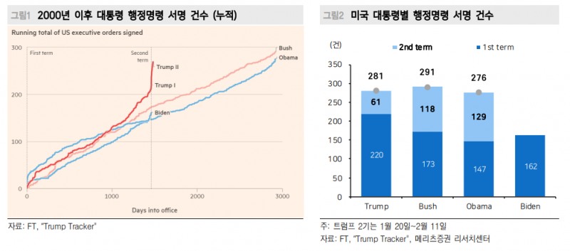 트럼프 인플레 의식 감안하면 금리나 달러 모두 박스권 회귀 공산 커 - 메리츠證