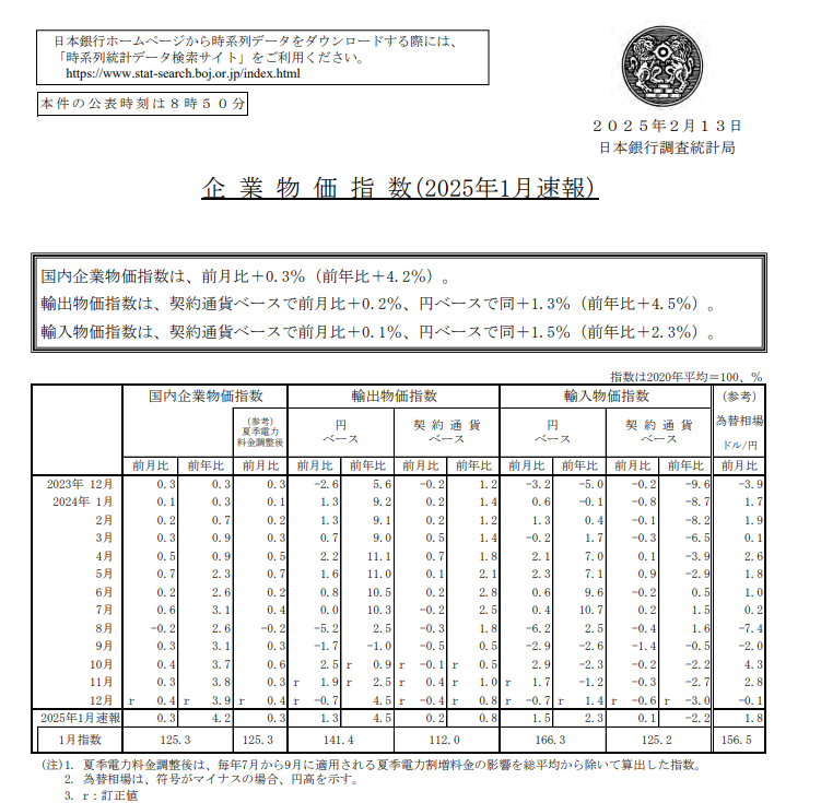 (상보) 일본 1월 PPI 전년비 4.2% 올라 예상(+4.0%) 상회