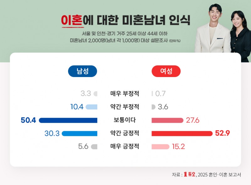 결혼정보회사 듀오, 이혼을 망설이게 하는 요소는 ‘자녀 양육 및 교육’