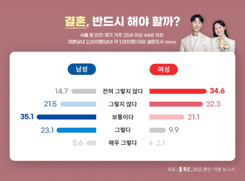 결혼정보회사 듀오, "미혼남녀 혼인제도 외 필요한 제도 ‘사실혼 등록제’"