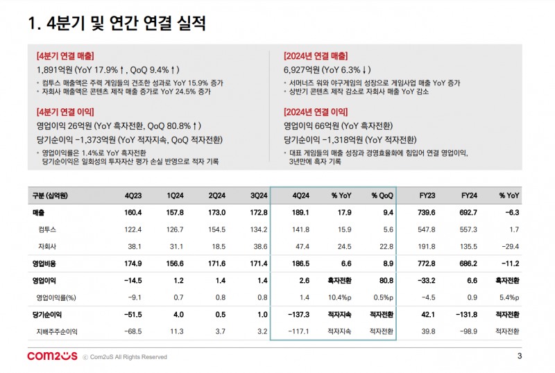 컴투스 2024년 4분기 및 연간 실적(출처=컴투스 2024년 4분기 및 연간 경영실적 보고서).