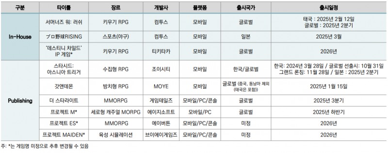 컴투스가 준비 중인 주요 신작 라인업(출처=컴투스 2024년 4분기 및 연간 경영실적 보고서).