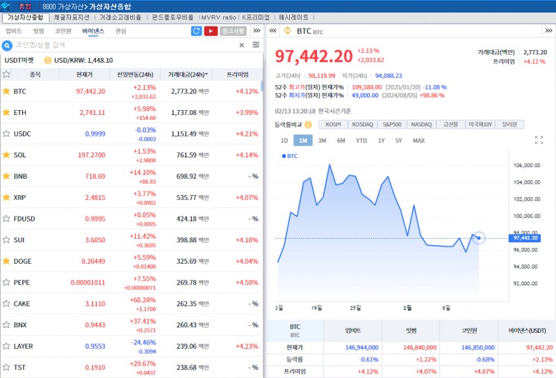 ‘우크라 종전 협상 기대’ 암호화폐 강세..비트코인 2.1%↑