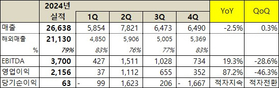 넷마블 2024년 연간 및 4분기 영업 실적. 단위 : 억 원, 자료 제공 : 넷마블