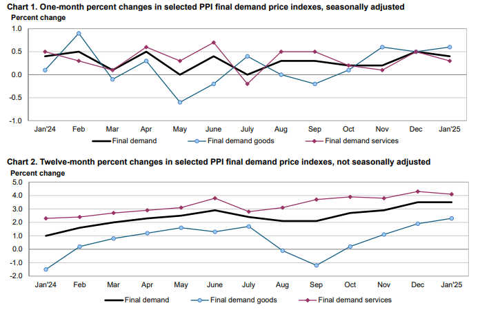 (상보) 美 1월 PPI 전월비 0.4% 올라 예상 상회
