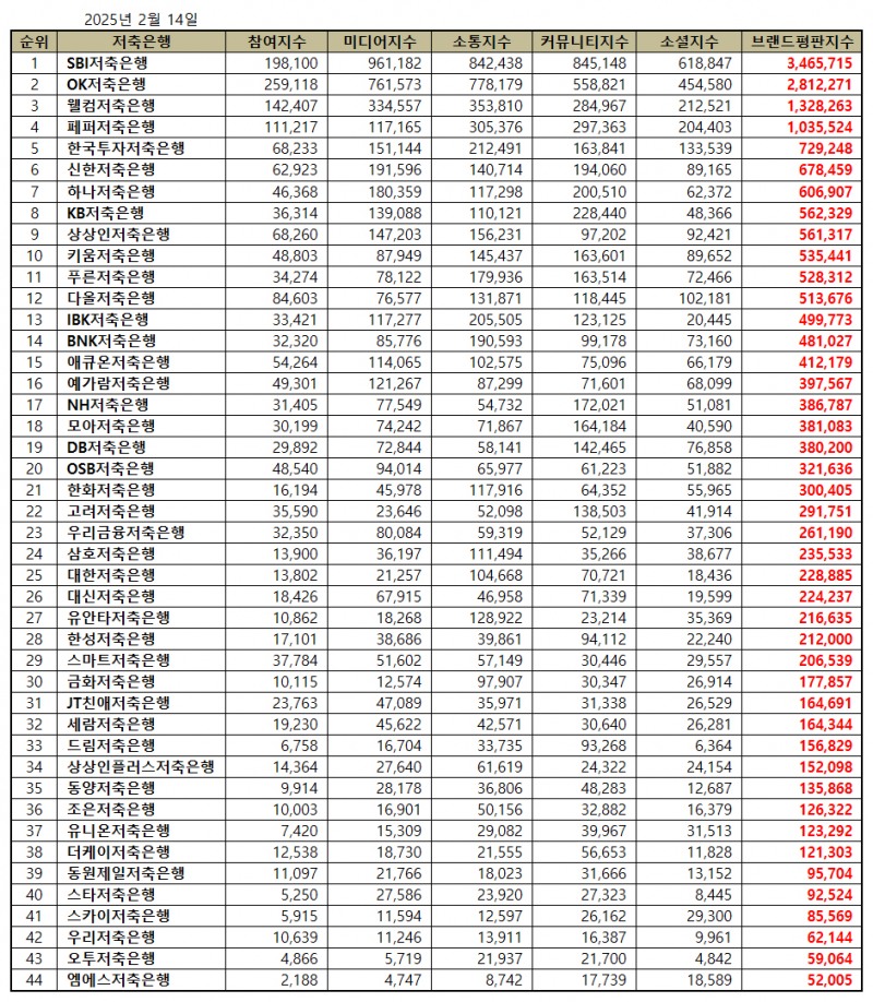 SBI저축은행, 저축은행 브랜드평판 2025년 2월...1위