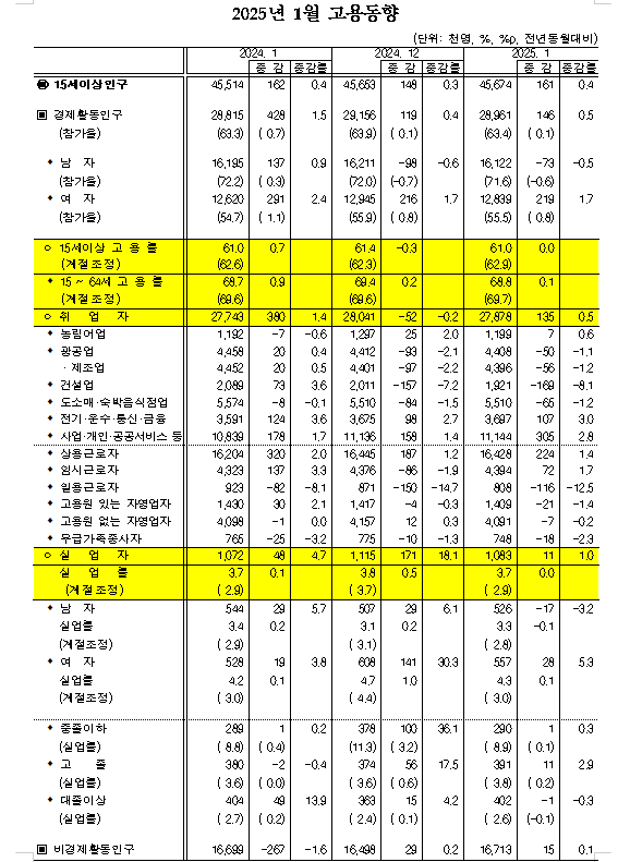 (1보) 1월 취업자 13.5만명 늘어 증가 전환...실업률 3.7%