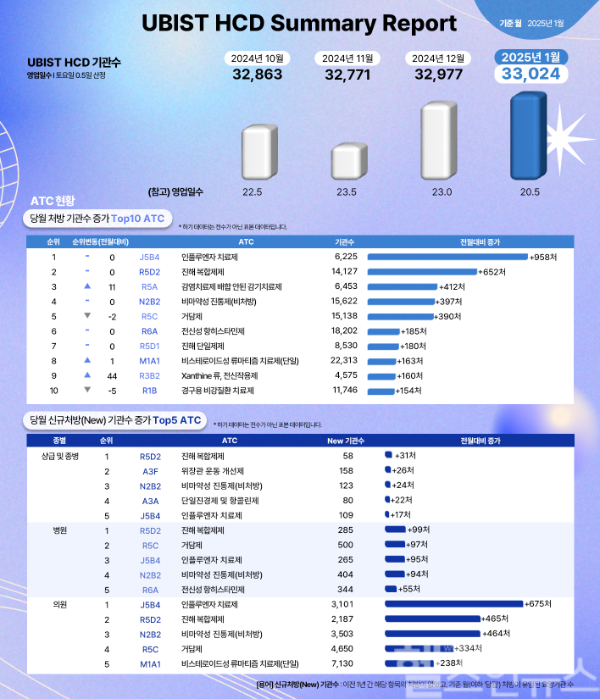 유비케어 UBIST HCD 1월 서머리 리포트 발표 (유비케어 제공)