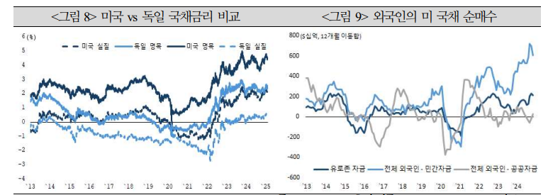 수급여건 볼 때 독일, 프랑스 국채금리 과거에 비해 높은 수준 이어갈 것 - 국금센터