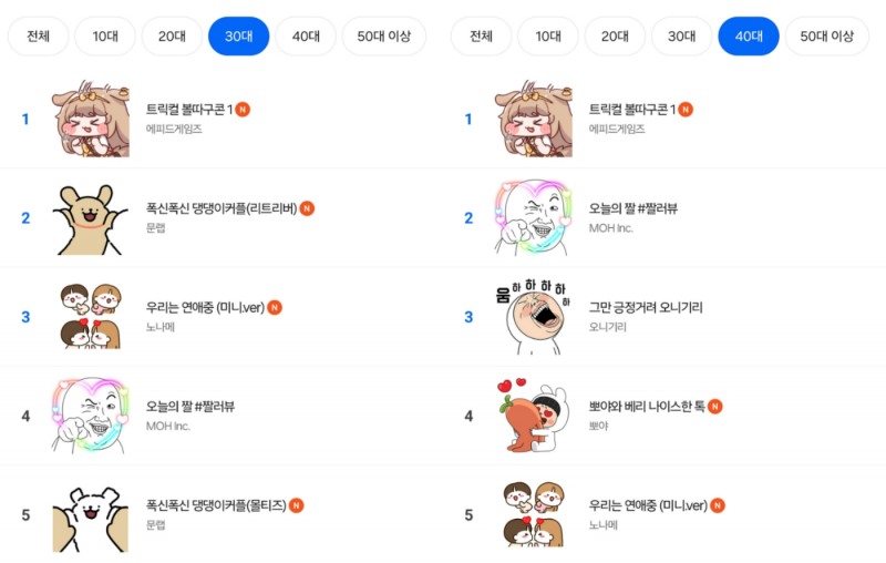 14일 카카오 이모티콘 인기 순위(출처=카카오 이모티콘 페이지 화면 캡쳐).