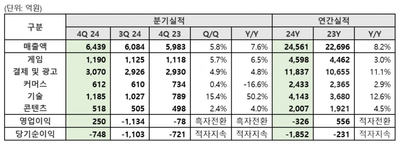 NHN 2024년 연간 및 4분기 실적 요약(제공=NHN).