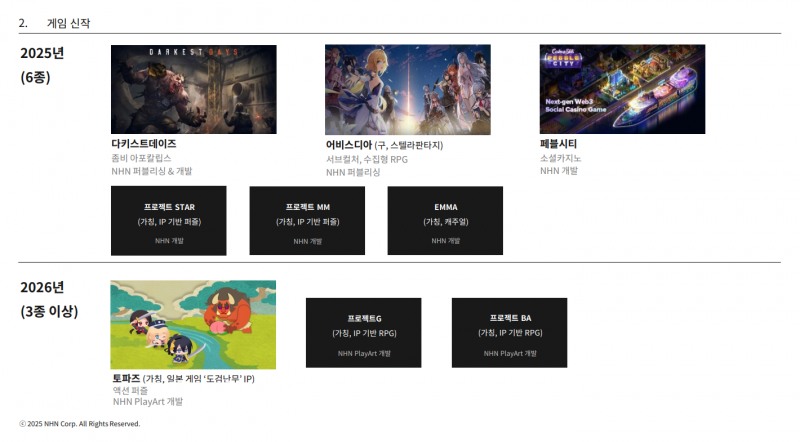 NHN에서 준비 중인 주요 신작 라인업(출처=NHN 2024년 연간 및 4분기 실적발표 자료).
