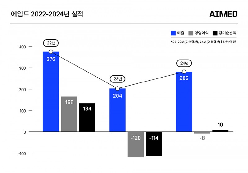 에임드, 2024년 연 매출 282억 원 달성…흑자 전환