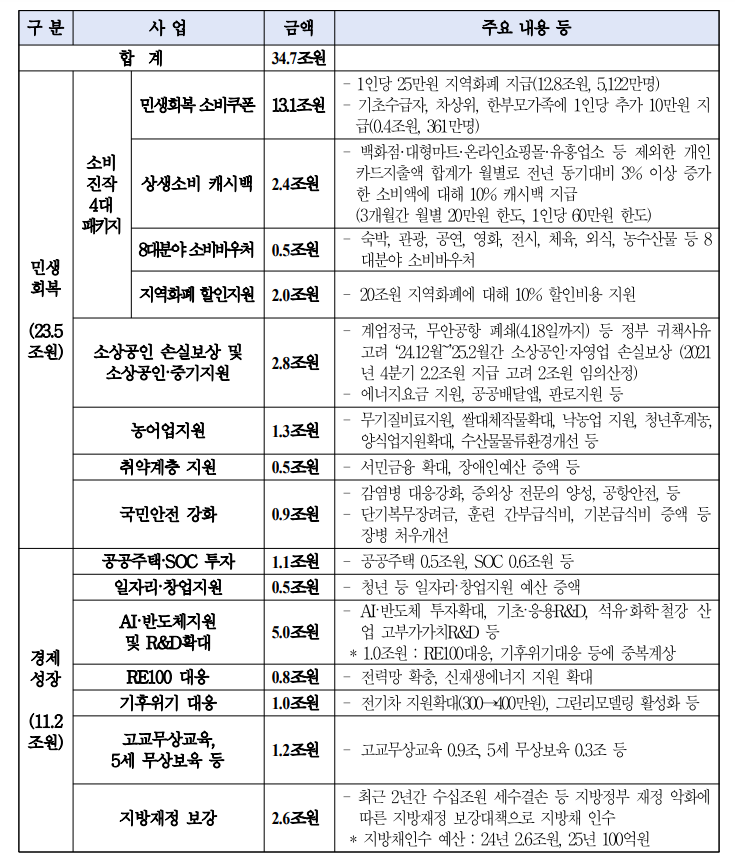 표: 13일 더불어민주당이 발표한 추경안