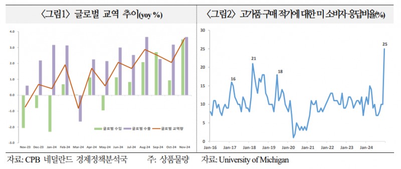 올해 글로벌 교역량 3% 내외 완만한 성장 예상...트럼프 따른 하방요인 우려도 상당 - 국금센터
