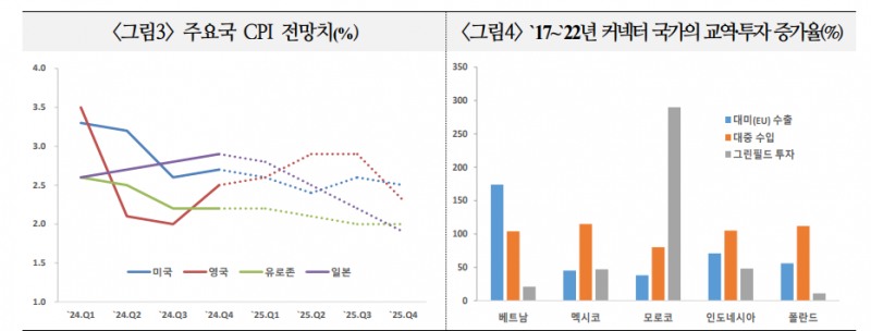 올해 글로벌 교역량 3% 내외 완만한 성장 예상...트럼프 따른 하방요인 우려도 상당 - 국금센터