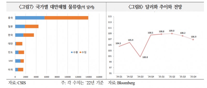올해 글로벌 교역량 3% 내외 완만한 성장 예상...트럼프 따른 하방요인 우려도 상당 - 국금센터
