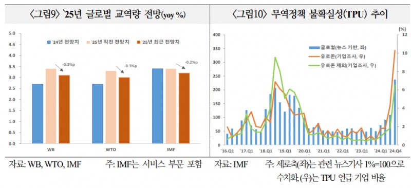 올해 글로벌 교역량 3% 내외 완만한 성장 예상...트럼프 따른 하방요인 우려도 상당 - 국금센터