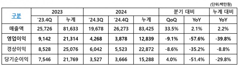엠게임 2024년 연간 및 4분기 실적 요약(제공=엠게임).