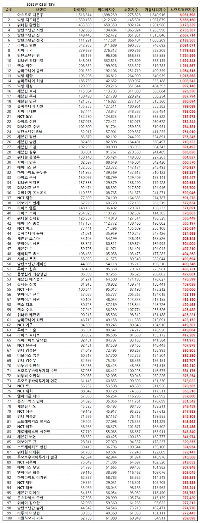 아스트로 차은우, 보이그룹 개인 브랜드평판 2월...1위
