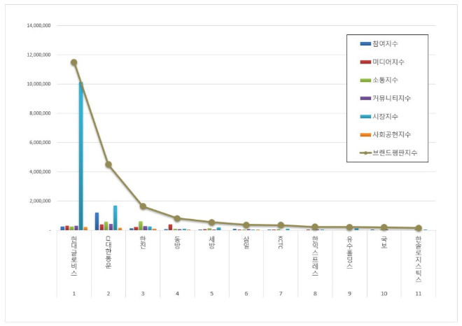 현대글로비스, 항공화물운송 상장기업 브랜드평판 2월 1위…"평판지수 19.45% 상승"