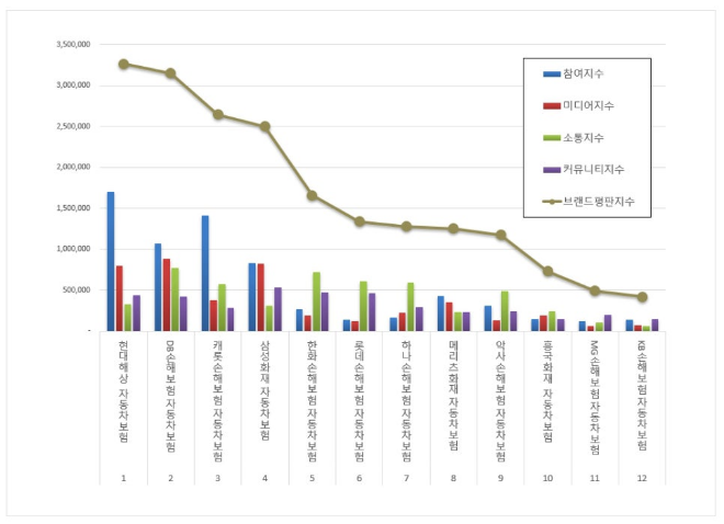 현대해상, 자동차보험 브랜드평판 2월 1위…DB손보 뒤이어