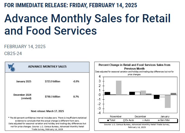 (상보) 미 1월 소매판매 전월비 0.9% 줄며 예상(-0.2%) 하회