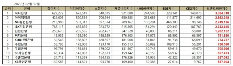 하나은행, 은행 브랜드평판 2025년 2월...1위