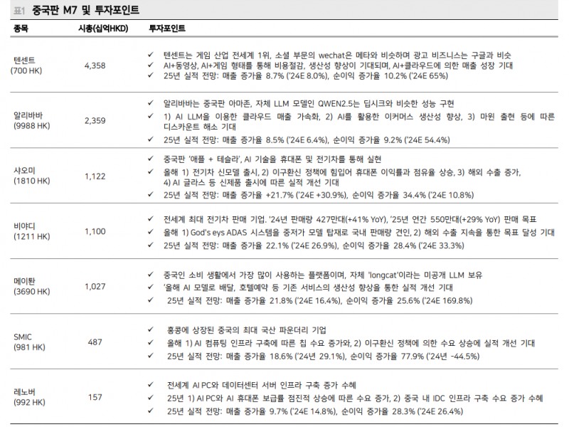 딥시크 부상으로 중국 주식시장 재평가...중국판 M7 주목 - 메리츠證