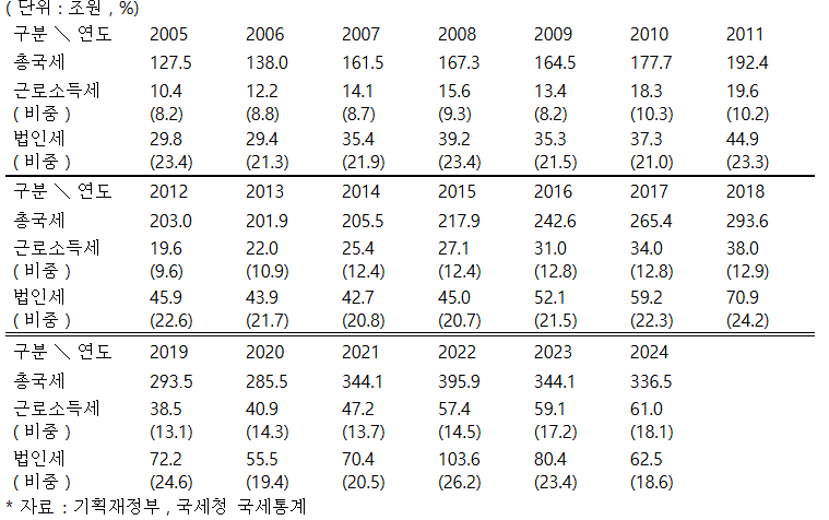 지난해 총국세 중 근로소득세와 법인세 18%대로 비슷...법인 감세를 월급쟁이 세부담으로 메우는 형국 - 임광현 의원