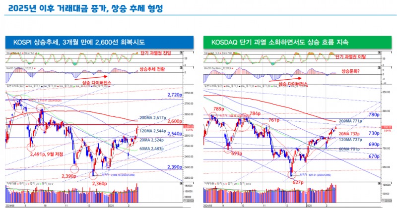 코스피 2700선 향하기 전 숨고르기 필요한 시점 - 대신證
